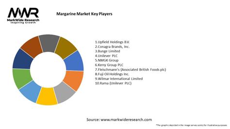 margarine market